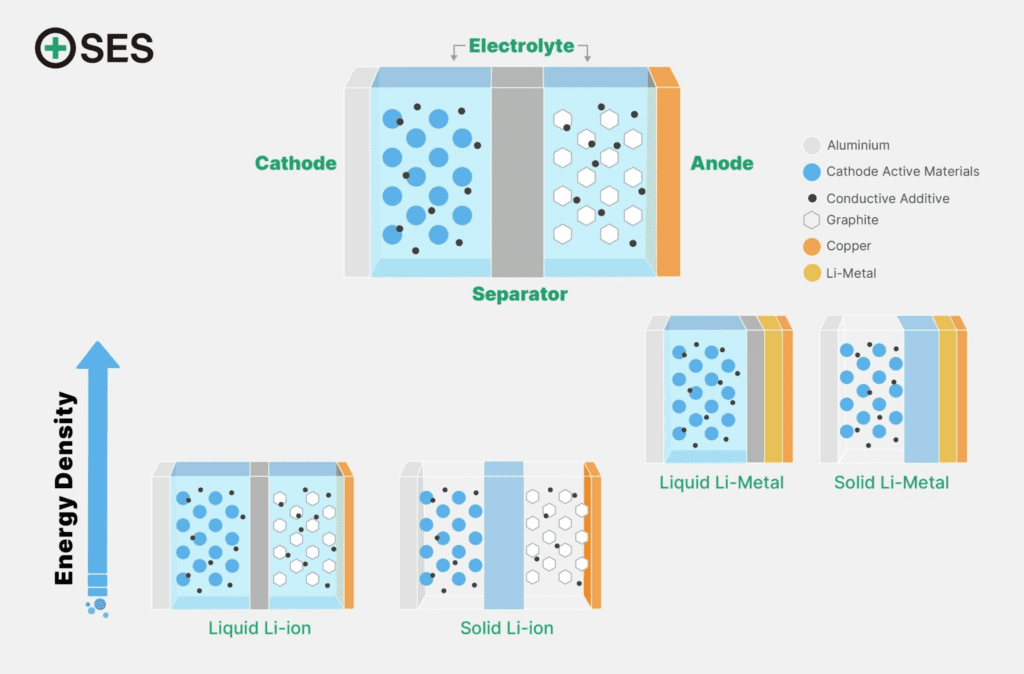 SES AI'S LI-METAL BATTERY